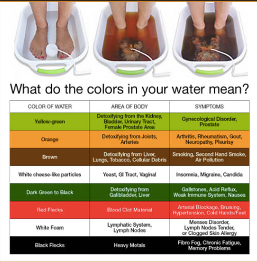 REASONS FOR USING IONIC FOOT BATH DETOX FOR YOUR BODY