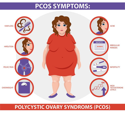 PCOS - COMBO